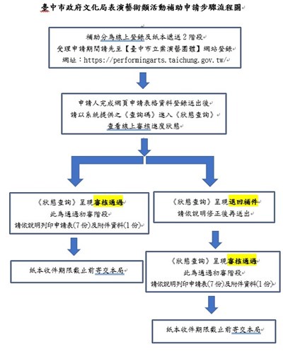 臺中市政府文化局表演藝術類活動補助申請步驟流程圖